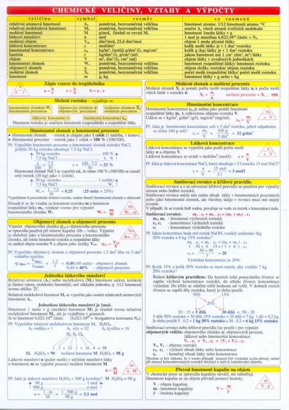 Chemické veličiny,vztahy a výpočty - tabulka Ihned K Objednání